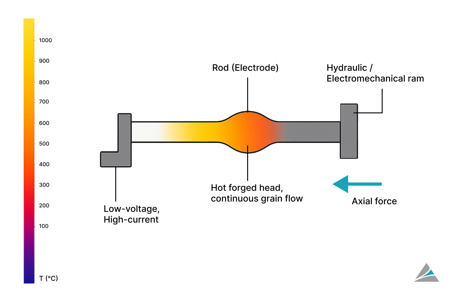General working principle of electrical upsetting machine